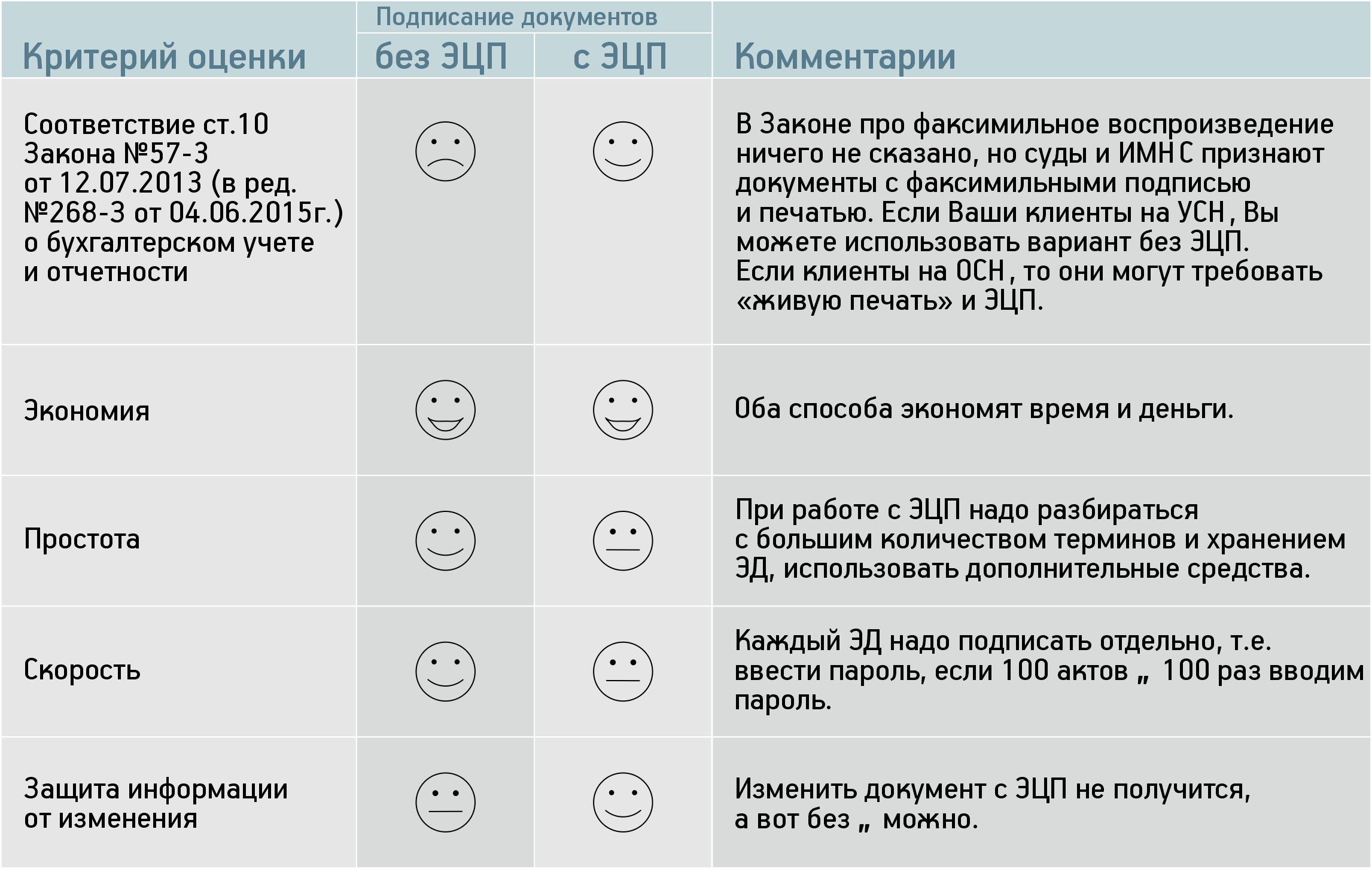 Критерии оценки подписи документов с ЭЦП и без