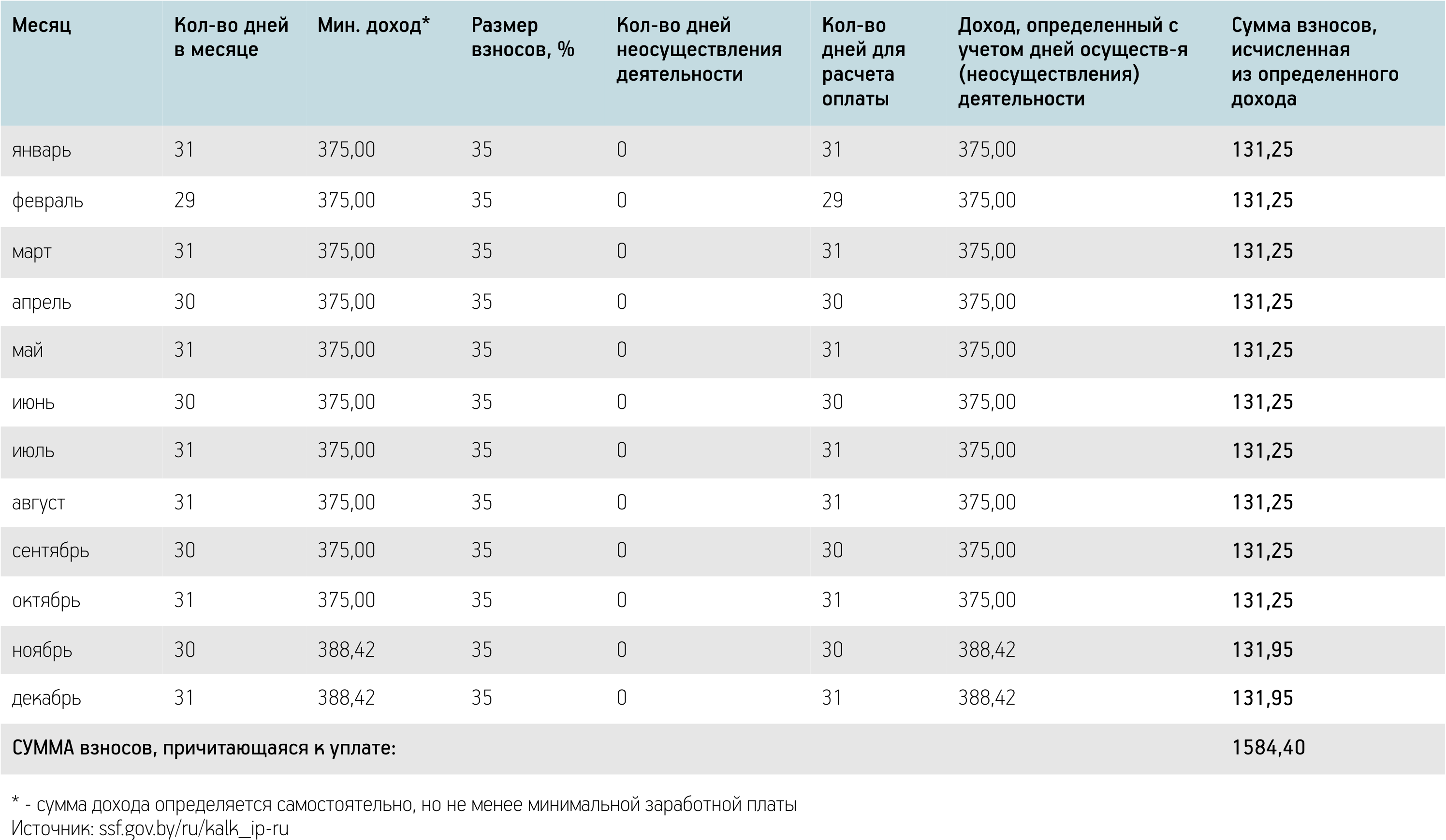Калькуляторе для расчета размера страховых взносов, подлежащих уплате в бюджет фонда за 2020 год