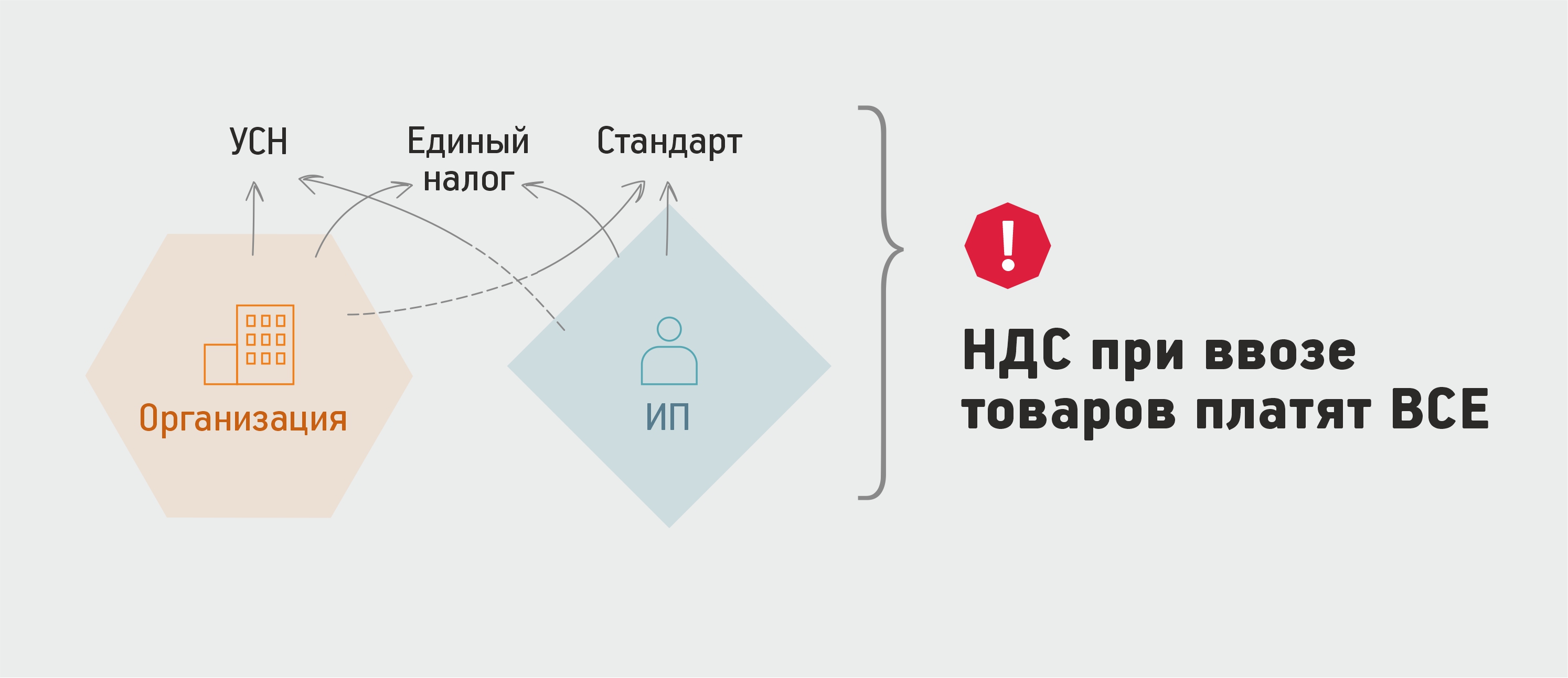 НДС при ввозе товаров платят все