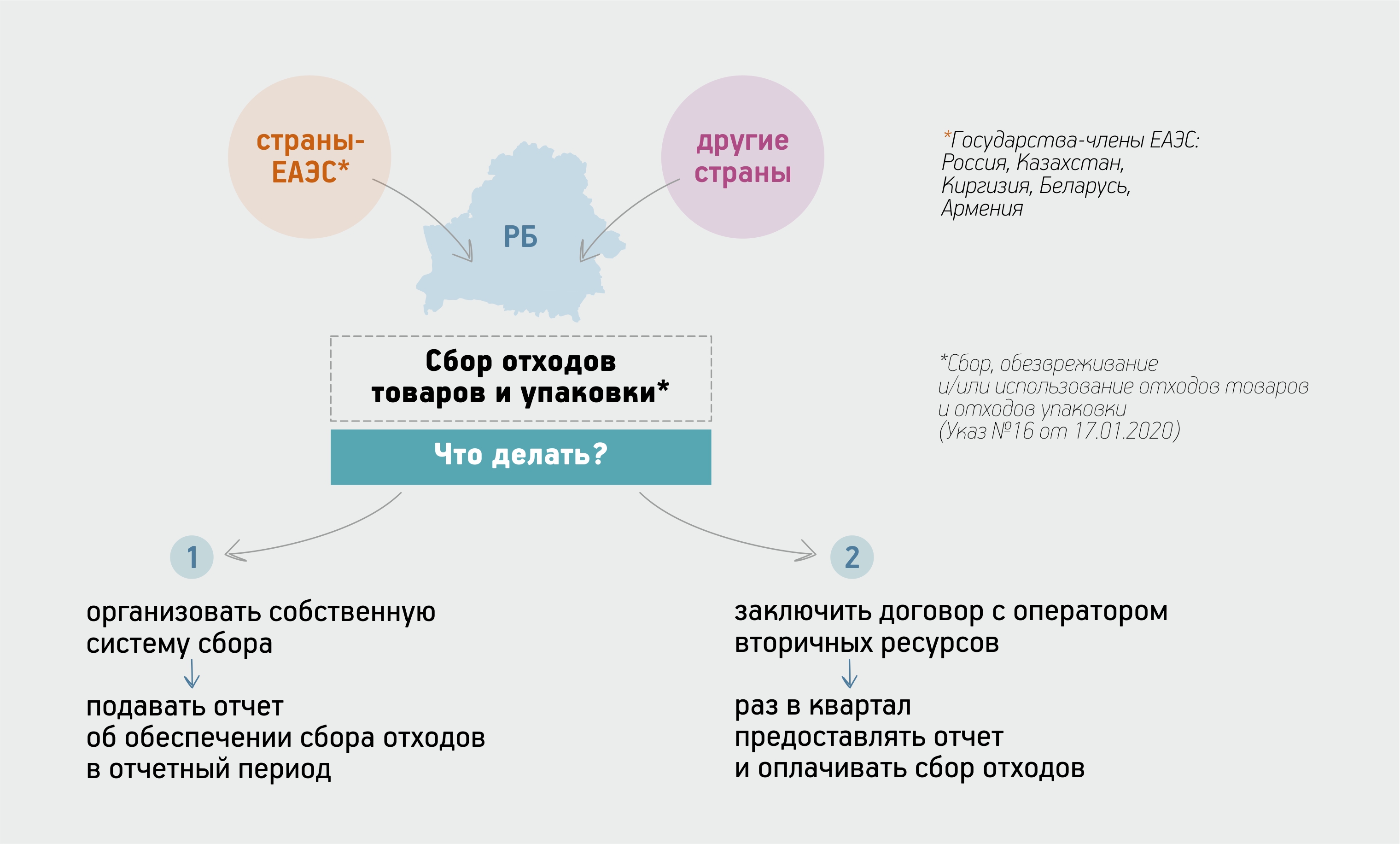 Варианты обеспечения сбора и обезвреживания товаров и упаковки