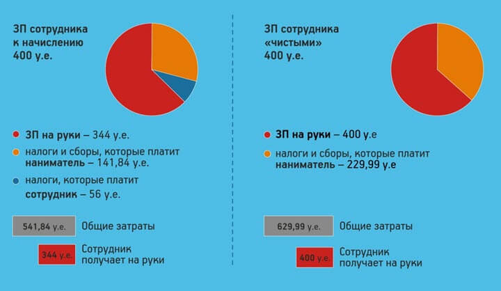 Как посчитать грязную и чистую заработную плату