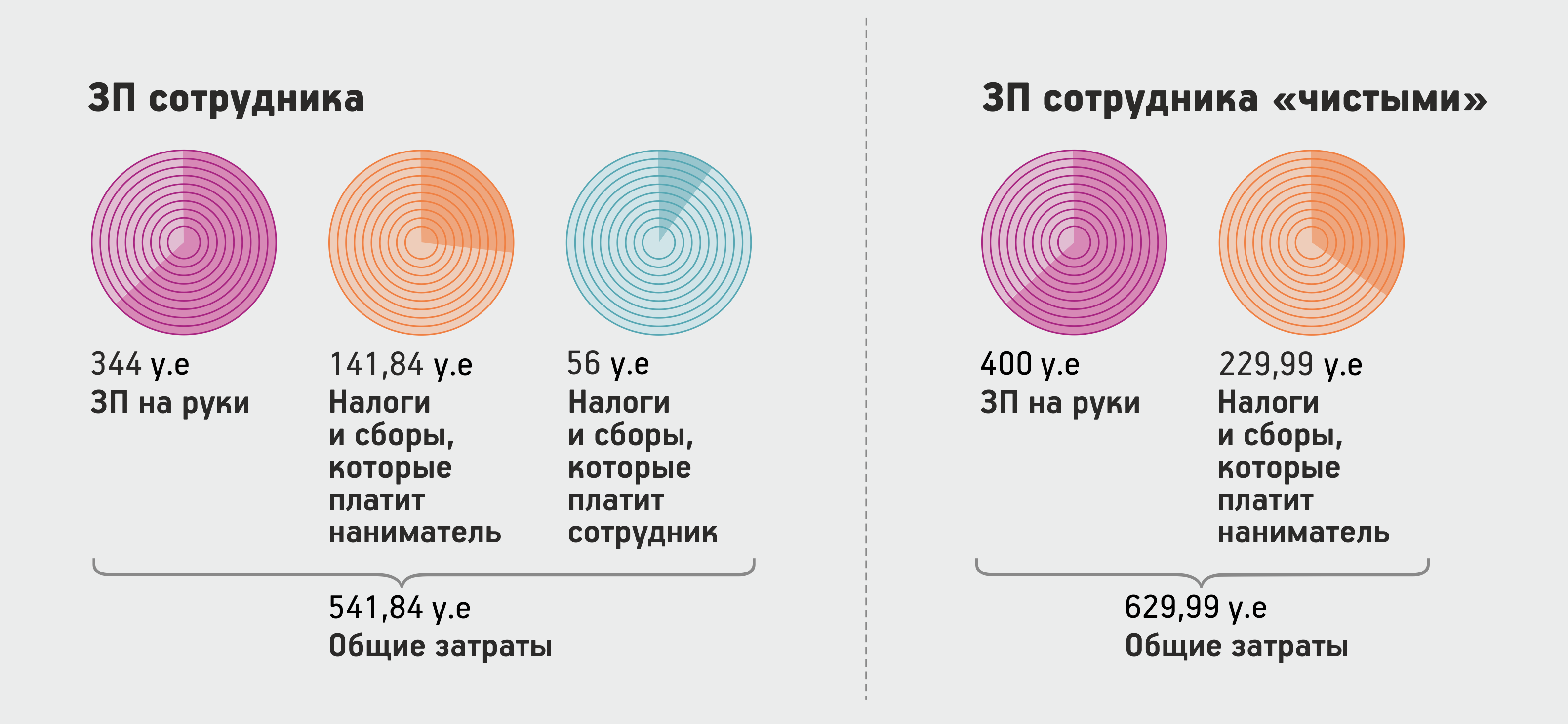 Сравнение структуры затрат при выплате ЗП