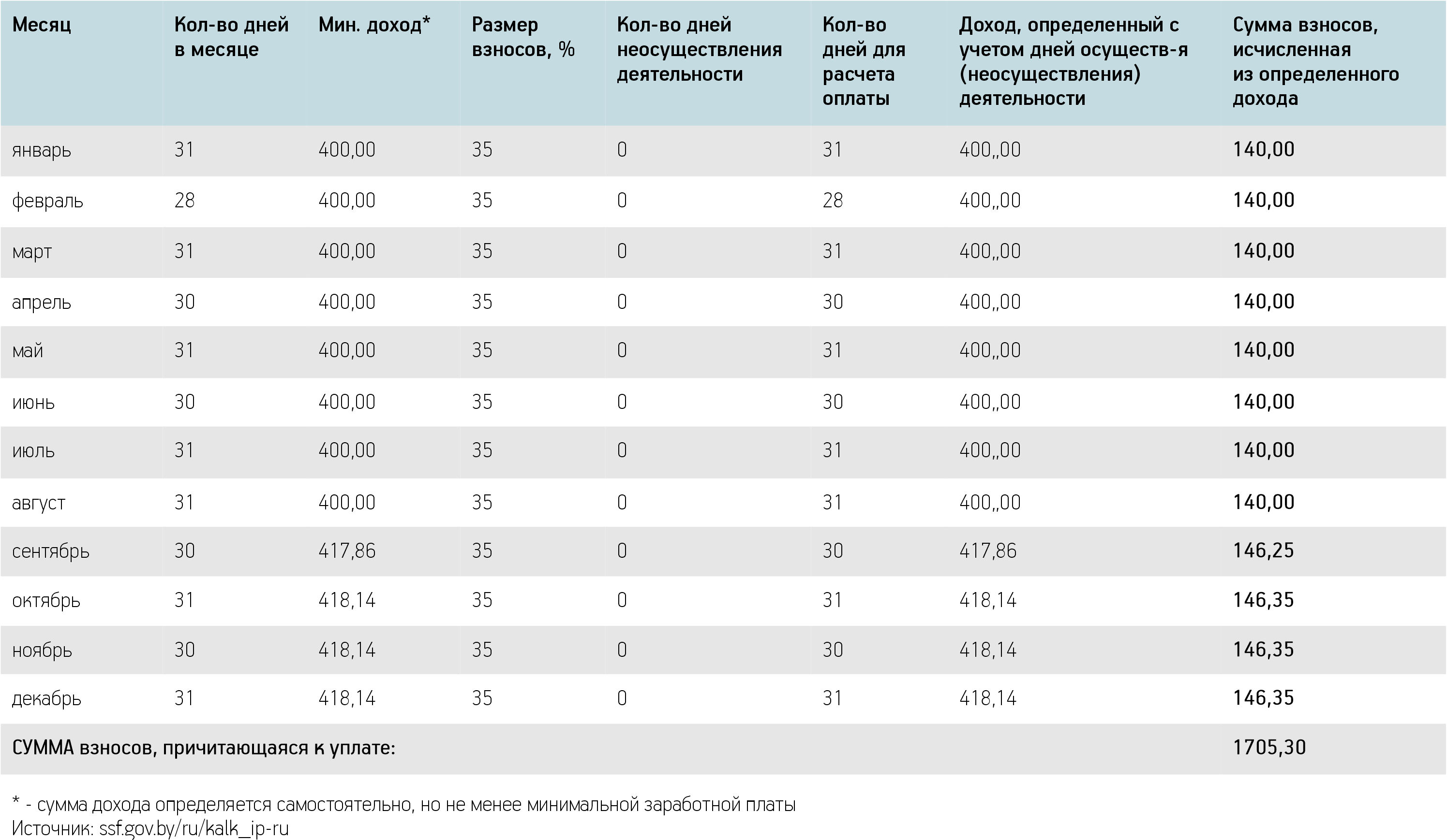 Уплата ФСЗН ИП за 2021 год РБ